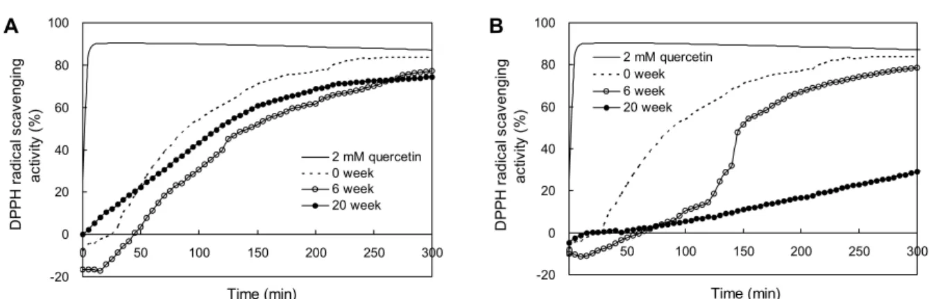 Fig. 2. Changes in the DPPH radical scavenging activity of the sulfur-fortified onions stored at room temperature (A) or 1°C (B)