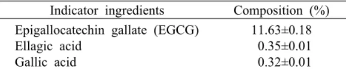 Table 1. Composition of three indicator ingredients in BENDU  381 by HPLC