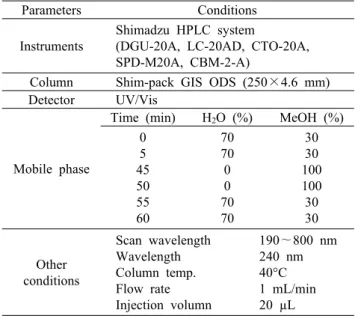 Table 1. Analytical conditions of HPLC for fermented S. horneri Parameters Conditions