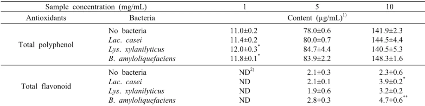Table 2. The contents of total polyphenol and flavonoid in non-fermented and fermented S