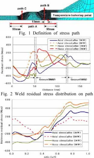 Fig. 1에 정의된 Path A에 해당하는 용접부 내 부표면에 존재하는 용접잔류응력 예측결과를 Fig.  2에  도시하였다.  여기서,  이종금속용접부  축방향  인장잔류응력의  최대값은  이종금속  용접  후에  225 MPa, 동종용접 후에 -88 MPa로 나타났으며,  원주방향  인장잔류응력의  최대값은  역시  이종금 속 용접  후에  293 MPa, 동종용접 후에 -38 MPa 으로 나타나 동종용접부 용접에 의해 이종금속용 접부의 잔류응력이 각
