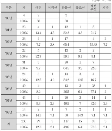 Table 1 Statistics  of  marine  accidents  by  causes