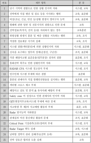 Table  5  VTS  functional  Items  related  to  Marine  Accidents
