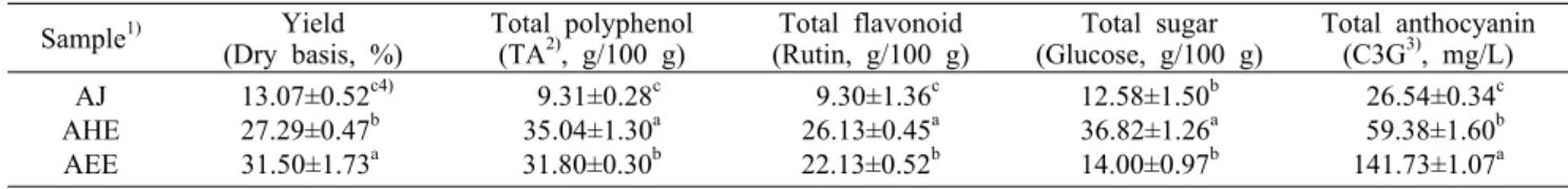 Table 1. The yield, total phenolic, total flavonoid, total sugar, and total anthocyanin contents of acai berry juice and extracts Sample 1) Yield