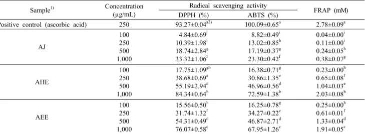 Table 2. DPPH radical scavenging activity, ABTS radical scavenging activity, and FRAP activity of acai berry juice and extracts Sample 1) Concentration