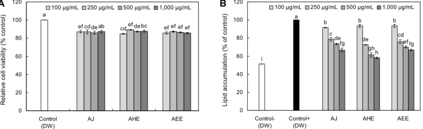 Fig. 2. Relative cell viability (A) and protective effects on cell viability against H 2 O 2 (10 mM) induced oxidative damagein (B)  in L-132 cell line of acai berry juice and extracts