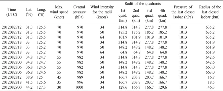 Table 2. Best track auxiliary information provided by ADCIRC-ASWIP.F for Typhoon Bolaven of 2012 (UTC)Time