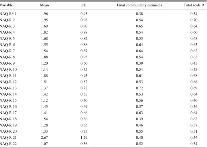 Table 1. Mean, standard deviation, final communality estimates and correlation with total scale of NAQ-R items