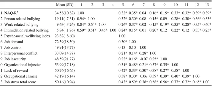 Table 5. Means and standard deviations for all scales and pearson product-moment correlations between total NAQ-R  � , the three sub- sub-factors of NAQ-R and measures of PWI-SF (Psychosocial Well-being Index), KOSS-SF
