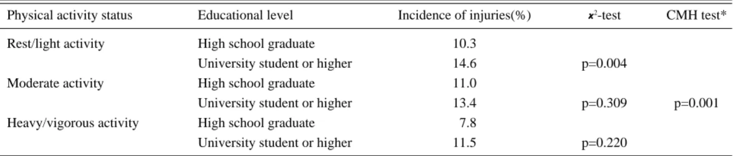 Table 3. Stratified analysis of the association between educational level and injury across the levels of physical activity 