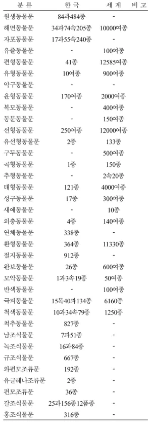 표 1. 한국산 해양생물 목록 분 류 한 국 세 계 비 고 원생동물문 84 과484종  -해면동물문 34 과74속205종 10000여종 자포동물문 17 과55속240종  -유즐동물문 - 100 여종 편형동물문 41 종 12585 여종 유형동물문 10 여종 900 여종 악구동물문 -  -윤형동물문 170 여종 2000 여종 복모동물문 - 400 여종 동문동물문 - 150 여종 선형동물문 250 여종 12000 여종 유선형동물문 2 종 133 종 구두동물문 