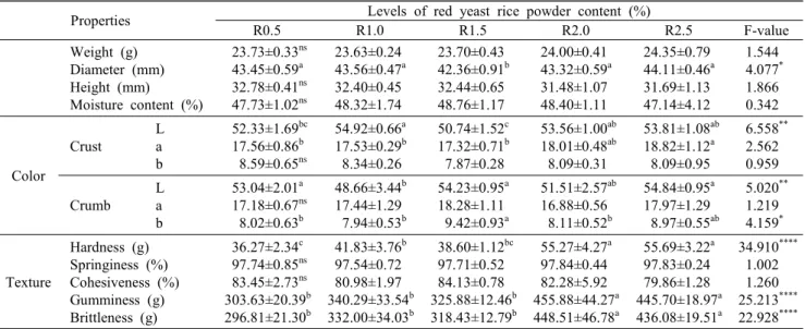 Table  2.  Change  in  characteristics  of  jeung-pyun  prepared  by  different  ratio  of  red  yeast  rice  powder Properties Levels  of  red  yeast  rice  powder  content  (%)