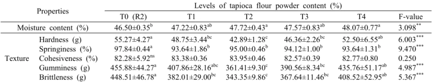 Table  4.  Change  in  characteristics  of  jeung-pyun  prepared  by  different  ratio  of  tapioca  flour  powder Properties Levels  of  tapioca  flour  powder  content  (%)