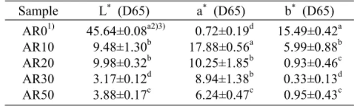Table 2. Total soluble solid, reducing sugar contents and dex- dex-trose equivalent of jocheong with different levels of aronia juice
