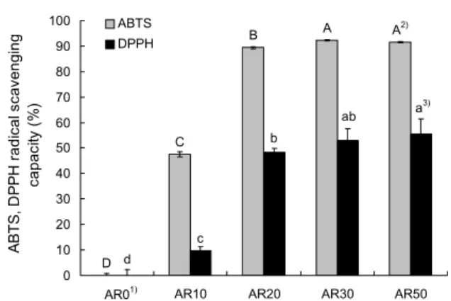 Table 4. Total polyphenol and total tannin content of jocheong with different levels of aronia juice