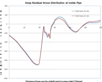 Fig. 4 Hoop Residual Stress Distribution