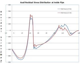 Fig. 6. Hoop Residual Stress Distribution