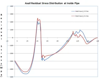 Fig. 6. Hoop Residual Stress Distribution