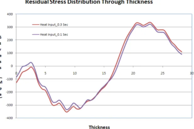 Fig. 9 Axial Residual Stress Distribution