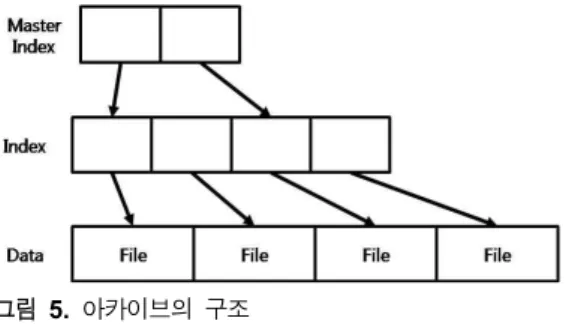 그림  4.    맵  파일  구조 Fig.  4.  Structure  of  map  file. 