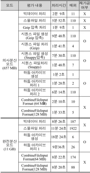 Table  3.  Evaluation  contents  and  processing  result.
