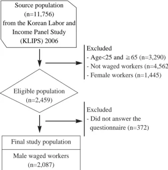 Fig. 1. Flowchart of study population.