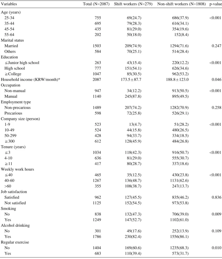 Table 2. General characteristics of the study subjects by shift work 