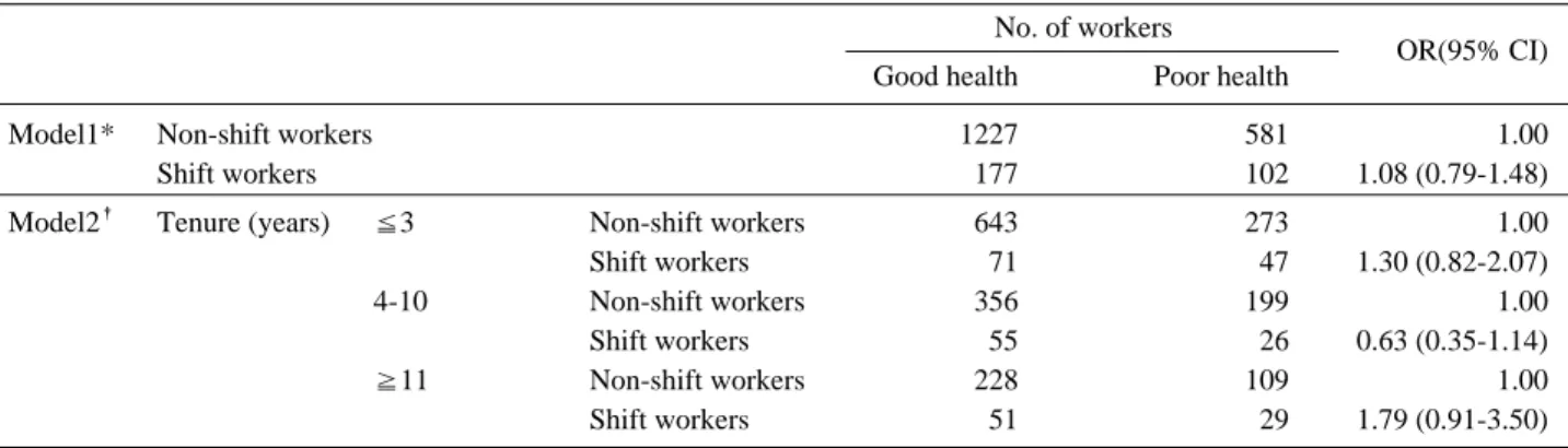 Table 4. Odds ratios (OR) and 95% confidence intervals (CI) for poor self-rated health 