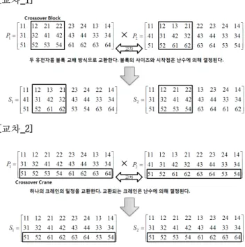 Fig.  5  Genetic  algorithm  structure