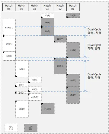 Fig.  12  The  result  of  computation  experiment     위의  실험을  위해서  제시된  교차율이나  돌연변이율,  해집단 과  같은  파라미터들을  실제  문제에  그대로  적용할  경우  문제의  크기와  상태에  따라서  좋지  못한  결과를  도출할  수도  있다