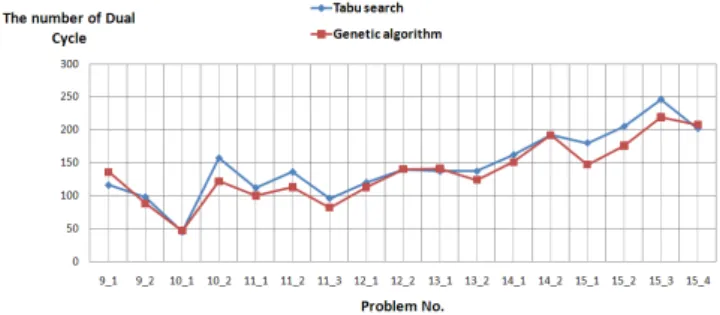 Fig. 13 Comparison  between  solutions  with  genetic  algorithm  and  tabu  search