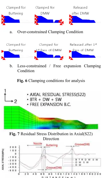 Fig. 6 Clamping conditions for analysis   