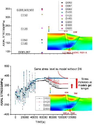 Fig.  9  Changes  in  distance  from  DMW  to  SMW  vs.  Residual stresses in DMW  적은  구속  조건의  경우  이종용접부에  발생하는  잔 류응력의  최대값은  약  230MPa 로  과도  구속  조건 에  비해  높다