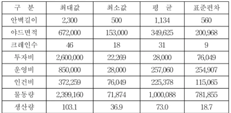 Table  2  The  variable  of  input  and  output
