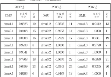 Table 5 DEA-CCR  analysis  for  container  terminals  efficiency  (input  :  facility  variables  +  Informatization  level)