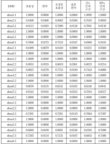 Table  8  Efficiency  score  and  confidence  interval  of  bootstrap