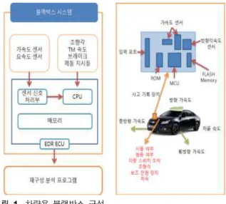 Fig.  1.  Configuration  of  the  vehicle  black  box.