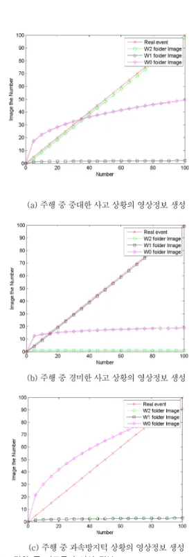 표  1.  차량  정보  수집을  위한  실험  환경  및  실험  횟수 Table 1. Experimental  environment  for  collecting  vehicle 