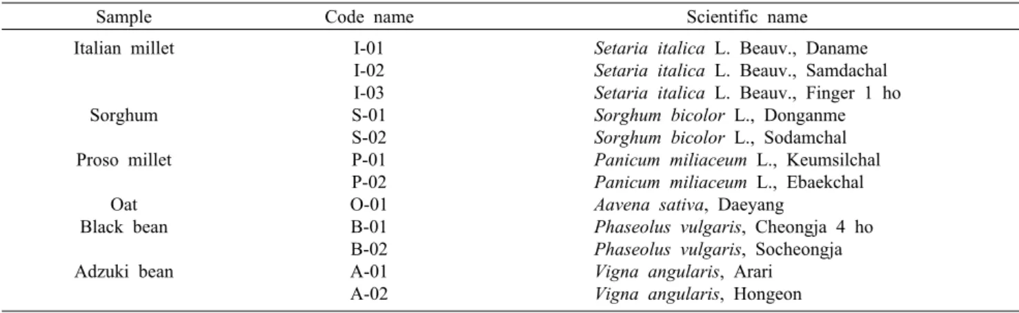 Table 1. Information of selected cereal grains and legumes