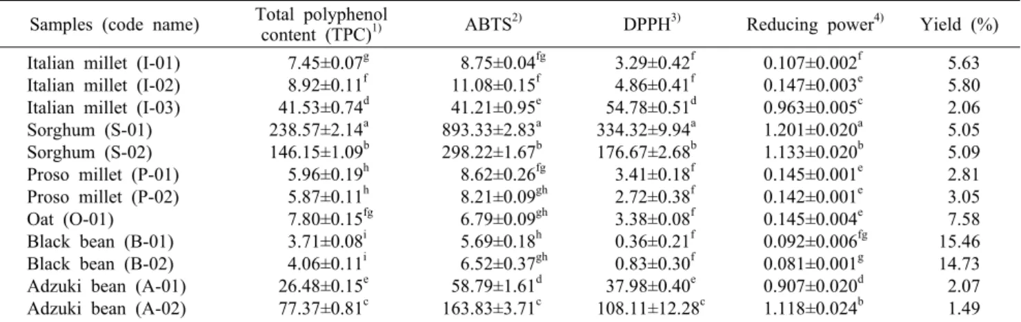 Fig. 1. Effects of selected cereal grains and legumes  (10 mg/mL) on ACE inhibitory activity