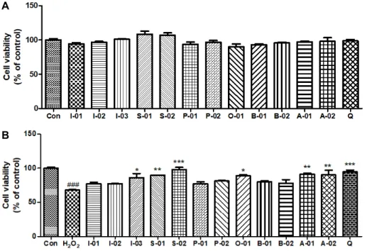 Fig. 2. Effects of selected cereal grains  and legumes (10 µg/mL) on cell  via-bility (A) and protective effect (B)  against hydrogen peroxide (H 2 O 2 )  in-duced cytotoxicity in EA.hy926 cells