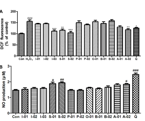 Table 3. Pearson correlation coefficients (r 2 ) among the total phenolic content, antioxidant activity, ACE inhibitory activity, protective  effect, ROS and NO production of selected cereal grains and legumes
