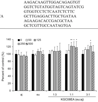 Table 1. Oligonucleotide primers used for quantitative RT-PCR
