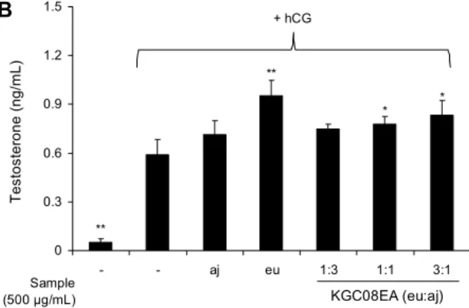 Fig. 2. Effect of various extracts on testosterone production in  H 2 O 2  or hCG-stimulated TM3 cells