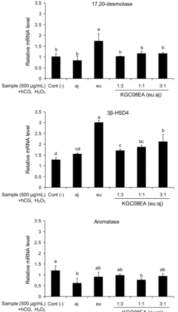 Fig. 3. Effect of various extracts (500 μg/mL) on testosterone  related mRNA expression in H 2 O 2  and hCG-stimulated TM3  cells