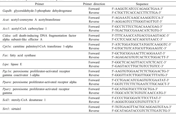 Table 1. Primer sequences used for RT-qPCR