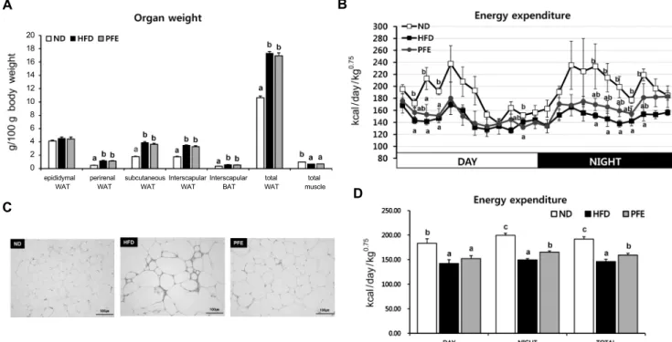 Fig. 1. Effect of Perilla frutescens Britton var. acuta Kudo ethanol extract (PFE) on adipose tissue and muscle weights, adipocyte  size of epididymal WAT and energy expenditure in C57BL/6J mice fed high-fat diet