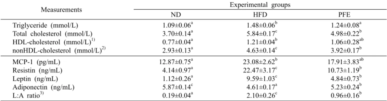 Table 3. Effect of Perilla  frutescens  Britton var. acuta Kudo ethanol extract (PFE) on plasma lipid and adipokine levels in C57BL/6J  mice fed high-fat diet