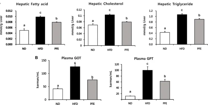Fig. 5. Effect of Perilla frutescens Britton var. acuta Kudo ethanol extract (PFE) on hepatic gene expressions involved in lipid  metabolism in C57BL/6J mice fed high-fat diet
