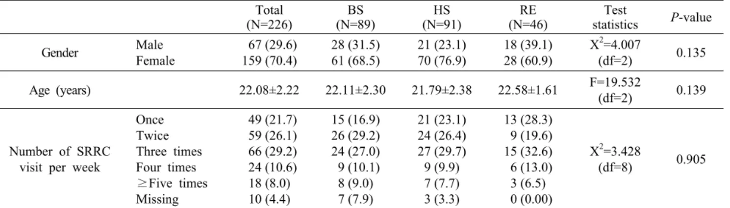 Table 1. General characteristics of subjects Total (N=226) BS (N=89) HS (N=91) RE  (N=46) Test     statistics P-value Gender  Male Female  67 (29.6)159 (70.4) 28 (31.5)61 (68.5) 21 (23.1)70 (76.9) 18 (39.1)28 (60.9) X 2 =4.007(df=2)  0.135 Age (years) 22.0